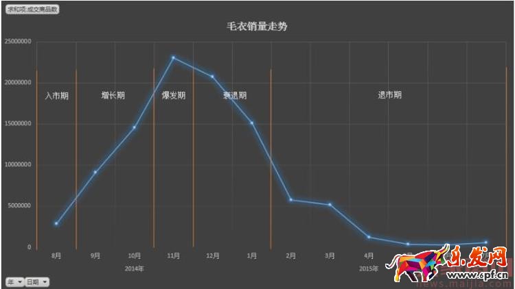 如何用生意參謀分析產(chǎn)品生命周期? 如何用生意參謀分析產(chǎn)品生命周期?