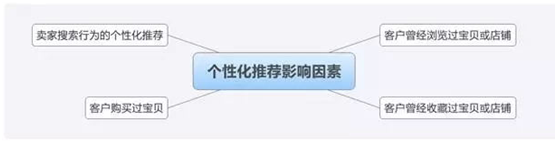 5個小技巧讓你新品4天流量3000+ 5個小技巧讓你新品4天流量3000+