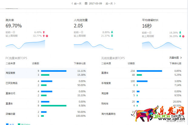 搜索訪客日過5000增速加權玩法