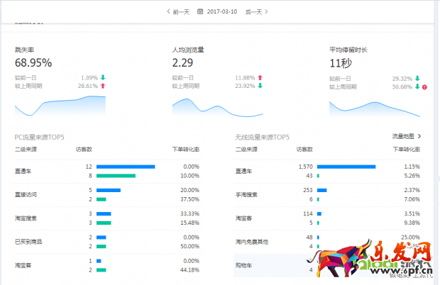 搜索訪客日過5000增速加權玩法