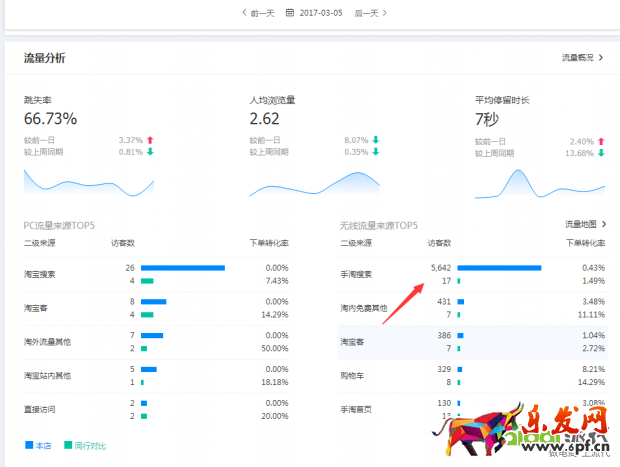 搜索訪客日過5000增速加權玩法