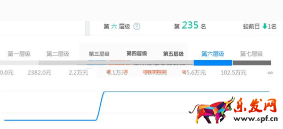 淘寶如何刷店鋪層級(jí)