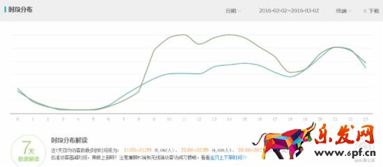 淘寶直通車怎么優化
