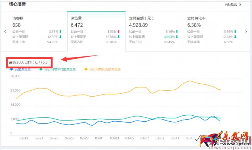 生意參謀你必須看的數據:首頁的核心指標篇 生意參謀你必須看的數據:首頁的核心指標篇
