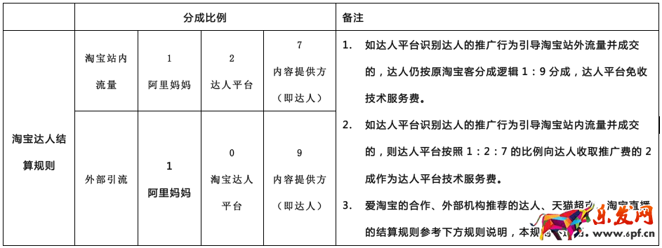 淘寶達人怎么收取傭金