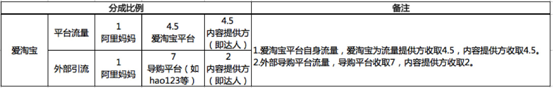 淘寶達人怎么收取傭金