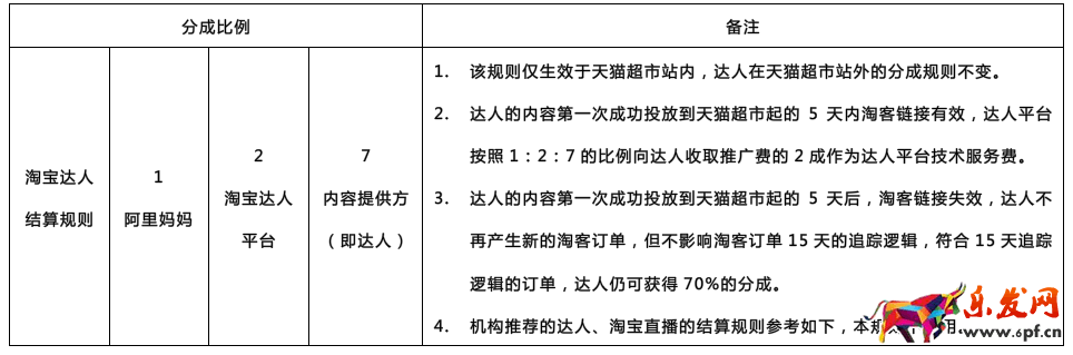 淘寶達人怎么收取傭金
