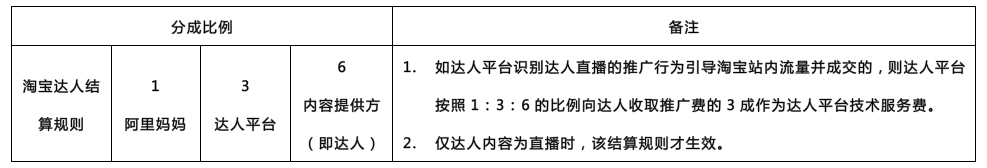 淘寶達人怎么收取傭金