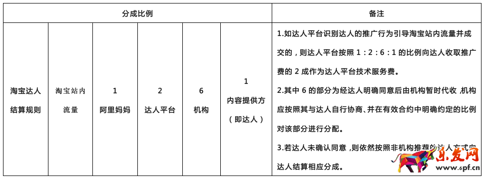 淘寶達人怎么收取傭金