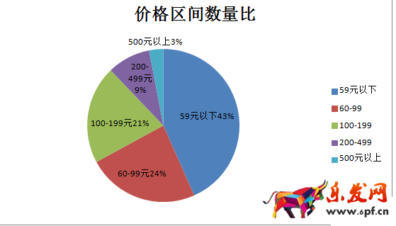 新店如何進行數據分析選品？