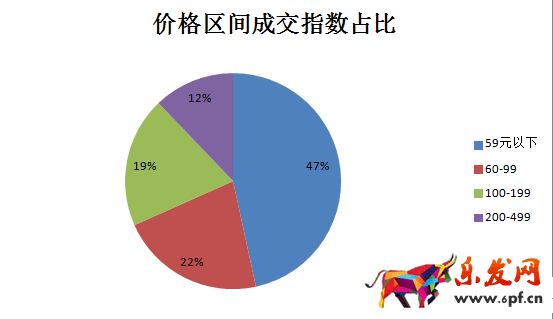 新店如何進行數據分析選品？