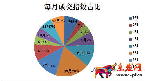 數據分析在選品的應用