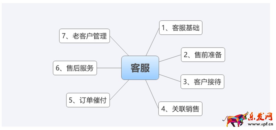 淘寶運營