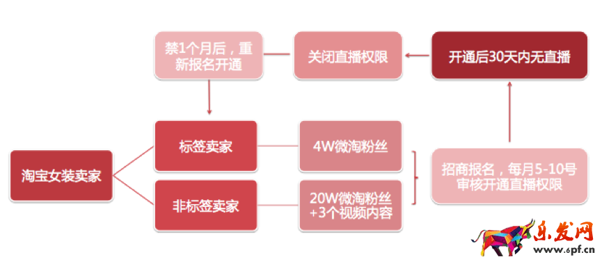淘寶直播