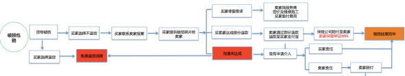 淘寶破損包賠是什么?淘寶極有家破損包賠服務及理賠介紹。