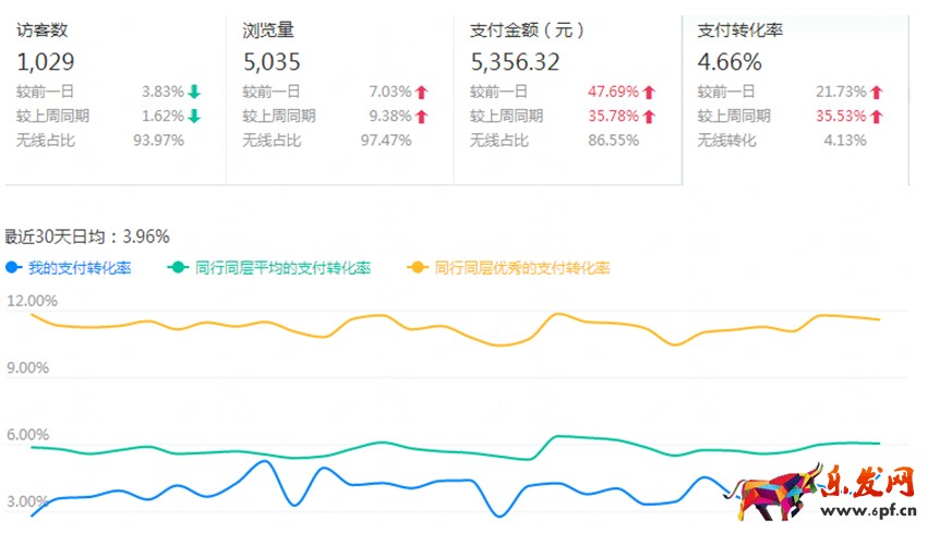 如何通過生意參謀數據全面了解自己的店鋪，賣家必讀