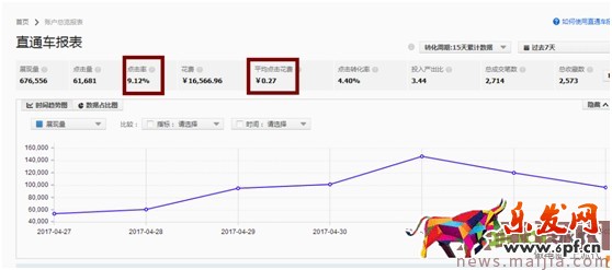 最新開車絕招:點(diǎn)擊率到10%,ppc降到2毛 最新開車絕招:點(diǎn)擊率到10%,ppc降到2毛