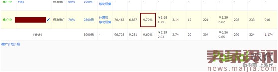 最新開車絕招:點(diǎn)擊率到10%,ppc降到2毛 最新開車絕招:點(diǎn)擊率到10%,ppc降到2毛