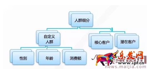 開車要認清方向,玩轉直通車精準人群 開車要認清方向,玩轉直通車精準人群