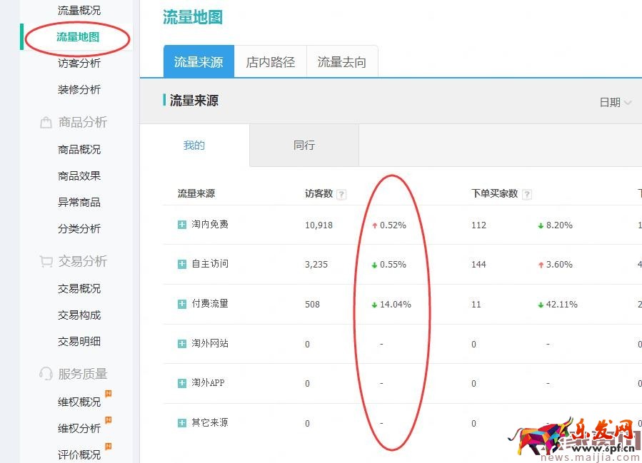 店鋪起不來？了解這些對癥下藥