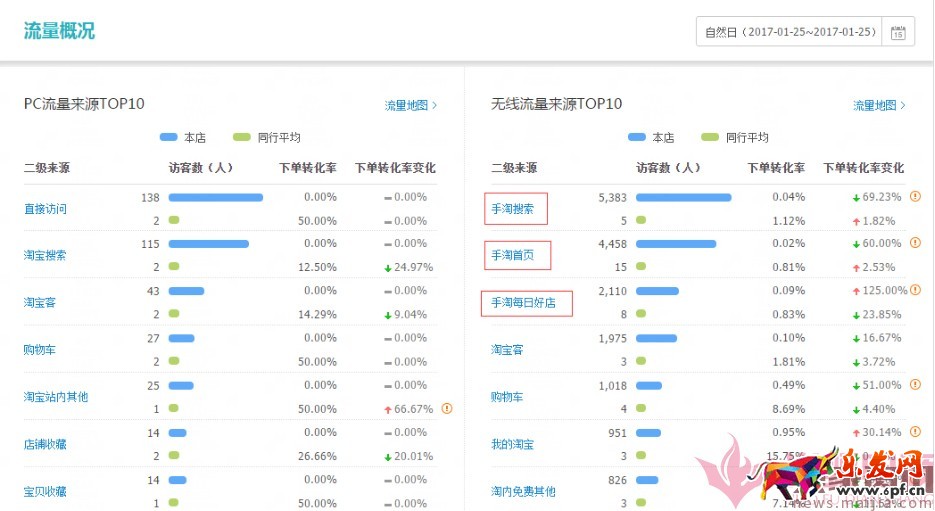 日銷1千到7萬(wàn),手淘免費(fèi)流量獲取實(shí)操指南! 日銷1千到7萬(wàn),手淘免費(fèi)流量獲取實(shí)操指南!