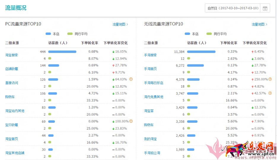 日銷1千到7萬(wàn),手淘免費(fèi)流量獲取實(shí)操指南! 日銷1千到7萬(wàn),手淘免費(fèi)流量獲取實(shí)操指南!