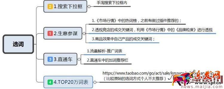 少走冤枉路，直通車選詞技巧