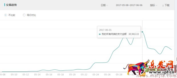 最新直通車玩法，新店新爆款10天突破3萬