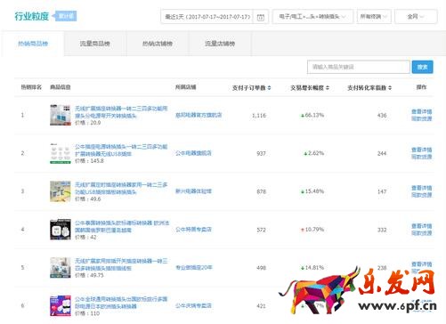  賣家如何分析競爭對手?jǐn)?shù)據(jù)去選擇突破