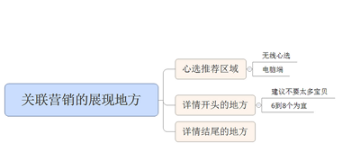 淘寶店鋪設(shè)置關(guān)聯(lián)銷售 淘寶店鋪設(shè)置關(guān)聯(lián)銷售