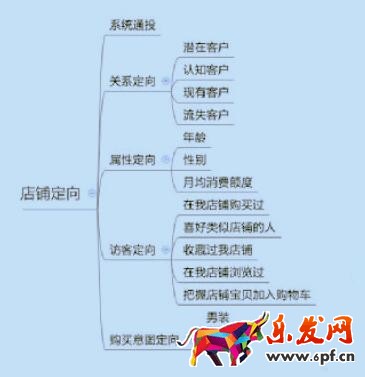 直通車策略