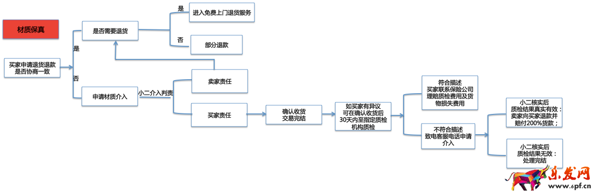 淘寶材質(zhì)保真怎么設(shè)置