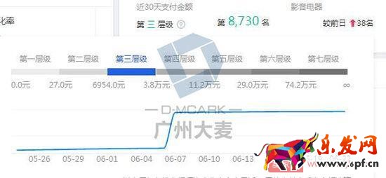 如何讓店鋪層級穩(wěn)步上升? 如何讓店鋪層級穩(wěn)步上升?