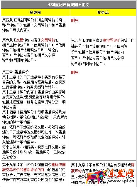 淘寶網評價規則變更