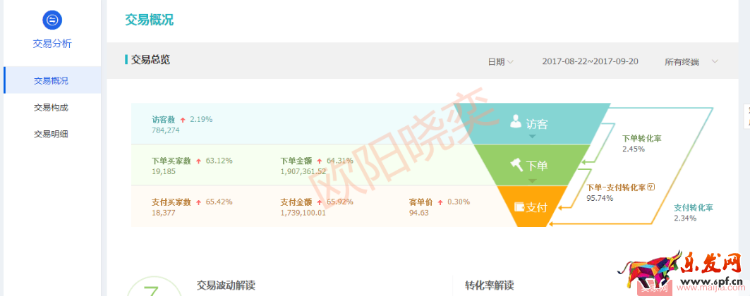 做足店鋪內功，提升店鋪轉化不是夢