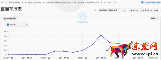 如何調(diào)整直通車定向推廣帶來大突破