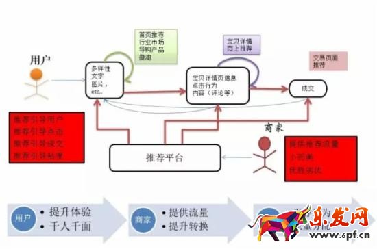 手機(jī)端手淘猜你喜歡流量
