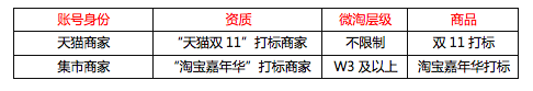 微淘上頭條,微淘上頭條活動規則