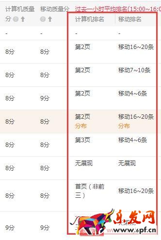 實操案例：直通車精細(xì)化操作