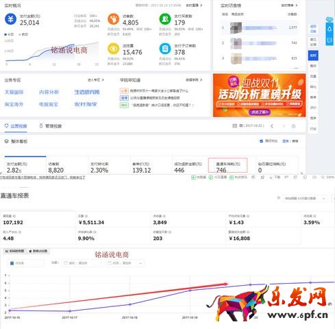 7天數據