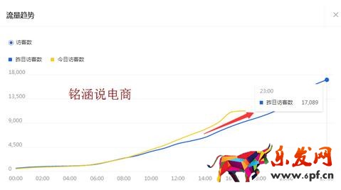 流量趨勢
