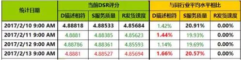 dsr評(píng)分