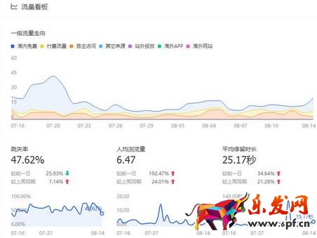 流量數據