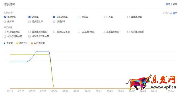 售后分析數據