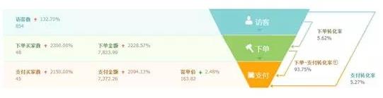 轉(zhuǎn)化率