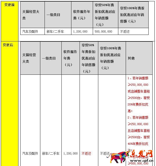 天貓規則