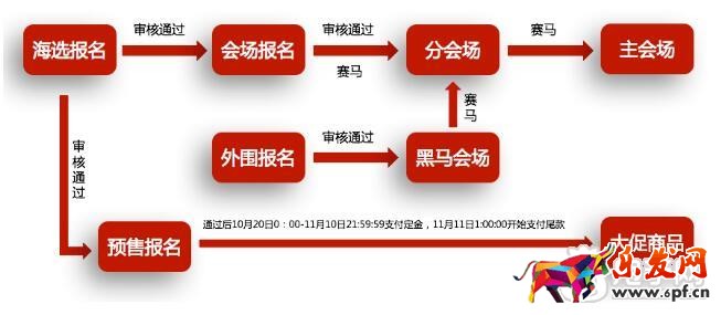 二零一八雙十一海選會(huì)場報(bào)名流程