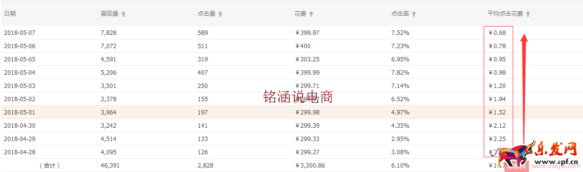 直通車極致玩法，低價(jià)引流，持續(xù)降低PPC，你不知道的操作秘密！