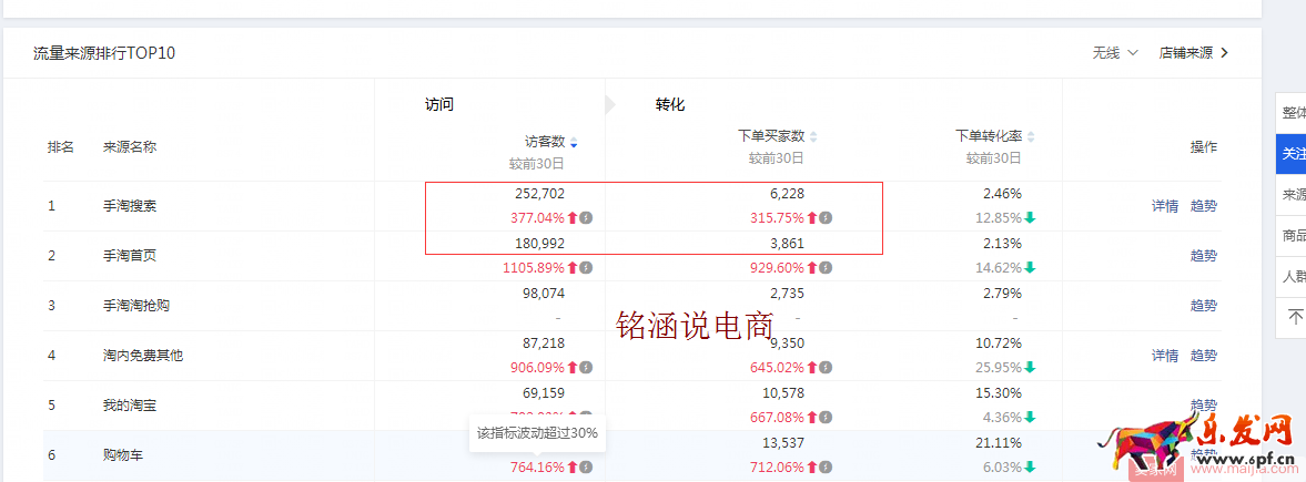 直通車極致玩法，低價(jià)引流，持續(xù)降低PPC，你不知道的操作秘密！