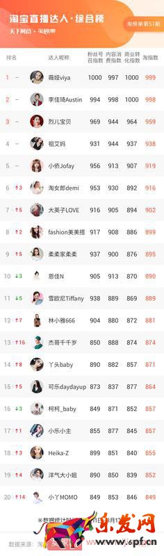 大數據告訴你，小主播小商家們彎道超車的靈丹妙藥是什么 | 淘榜單